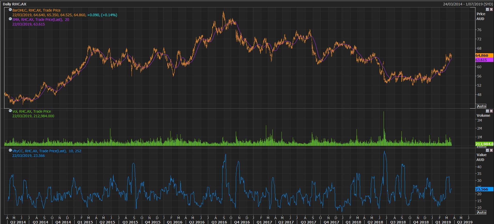 RHC Price, Volume and Volatility Chart (Source: Thomson Reuters)