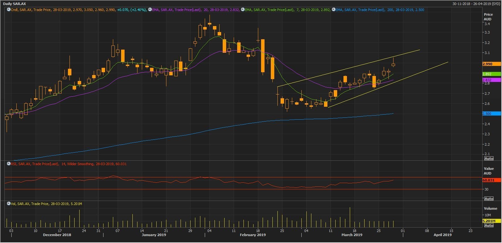 Source: Thomson Reuters: SAR Daily Chart