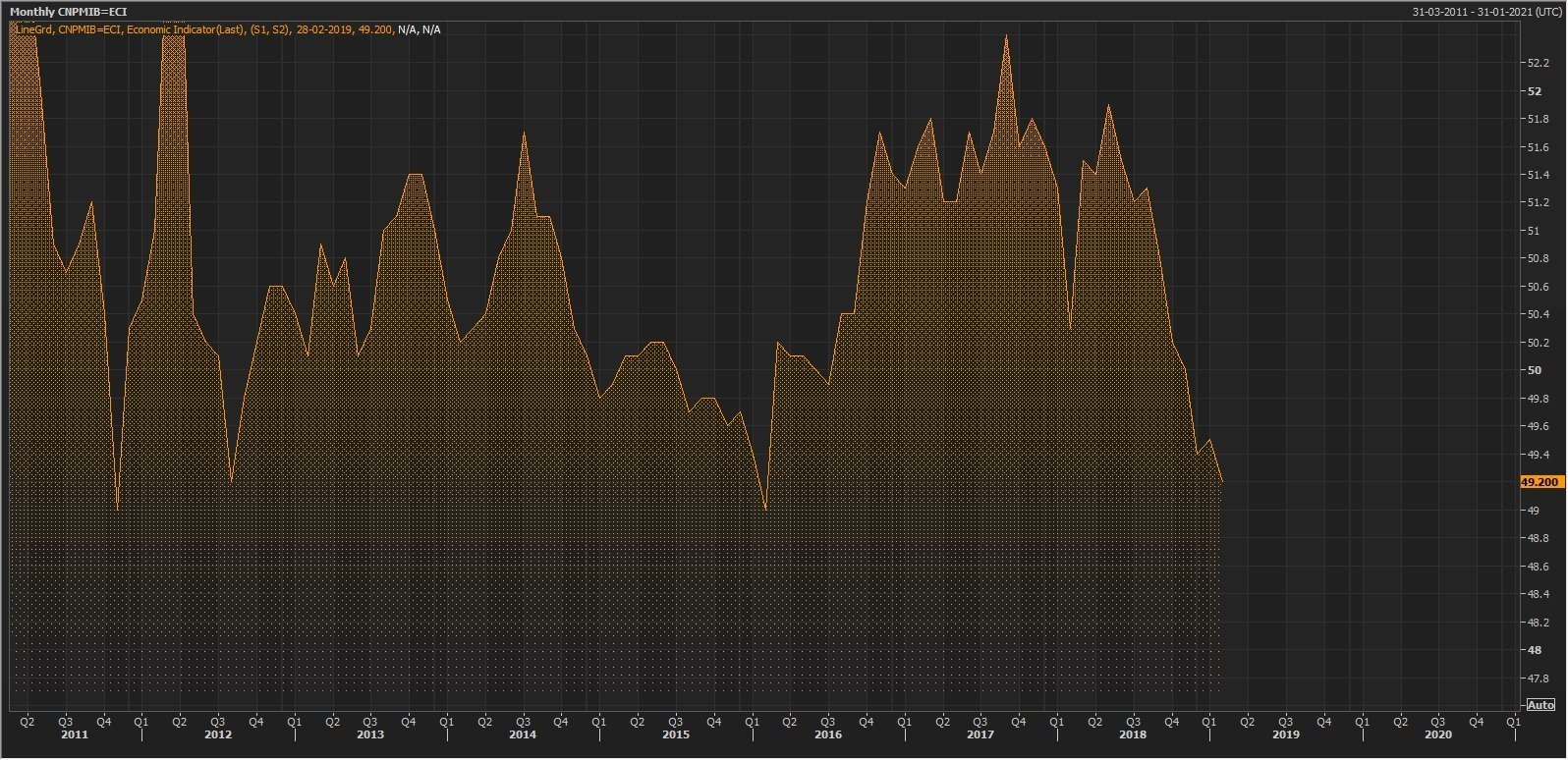 Source: Thomson Reuters: China Manufacturing PMI