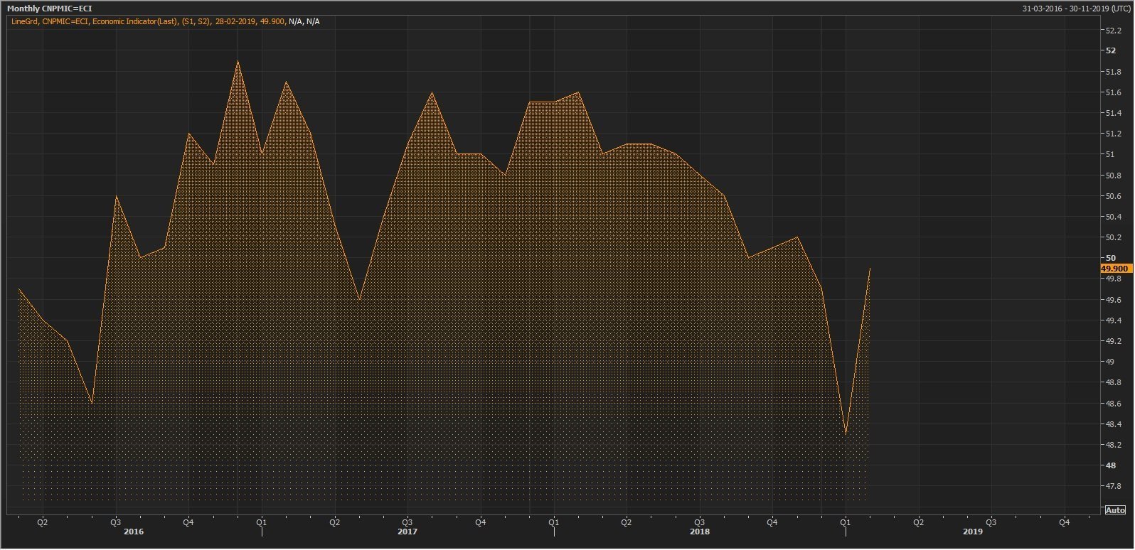 Source: Thomson Reuters: Caixin Manufacturing PMI