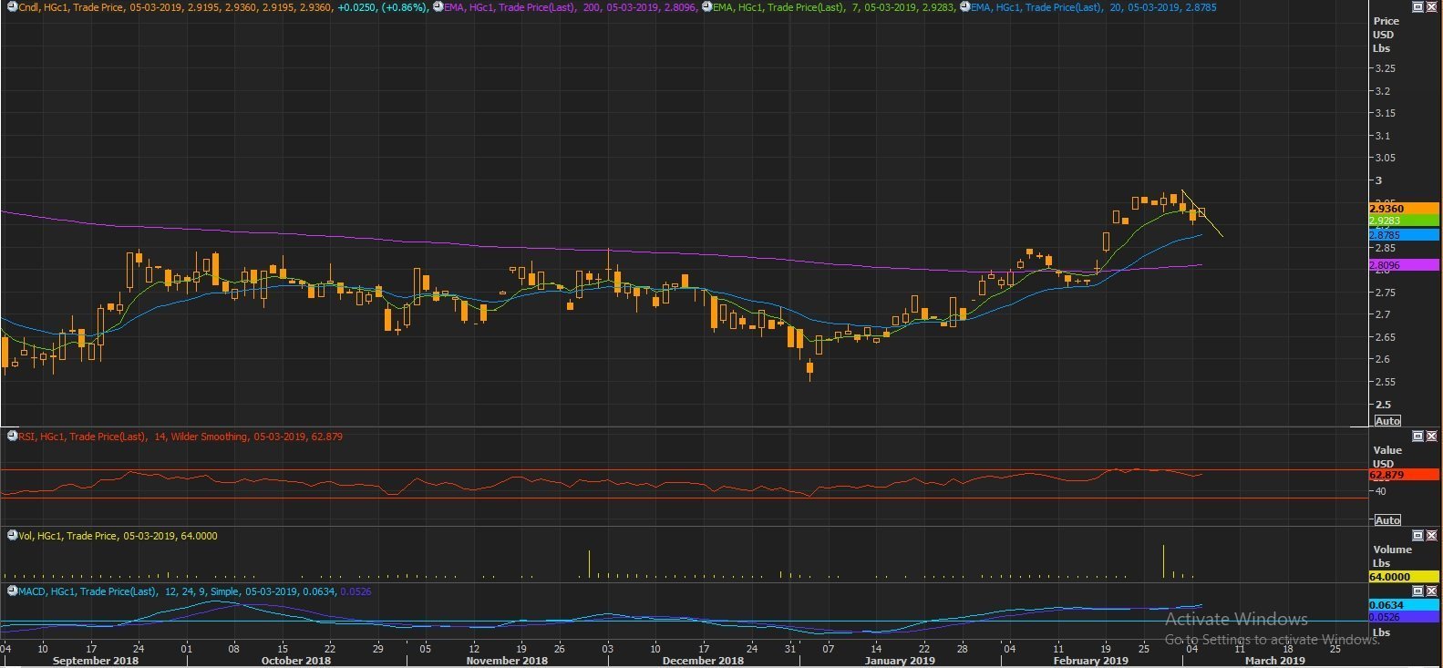Source: Thomson Reuters: COMEX Copper Futures Daily Chart