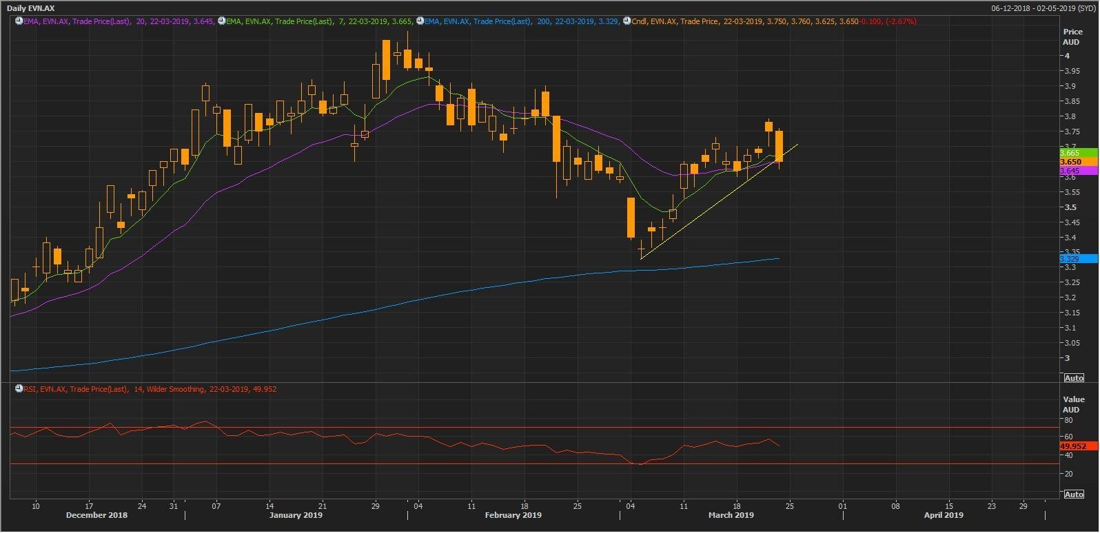 Source: Thomson Reuters: EVN Daily Chart