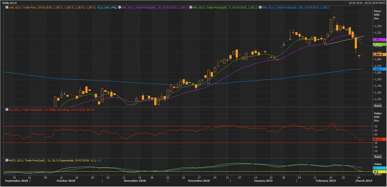Source: Thomson Reuters: COMEX Gold Daily Chart