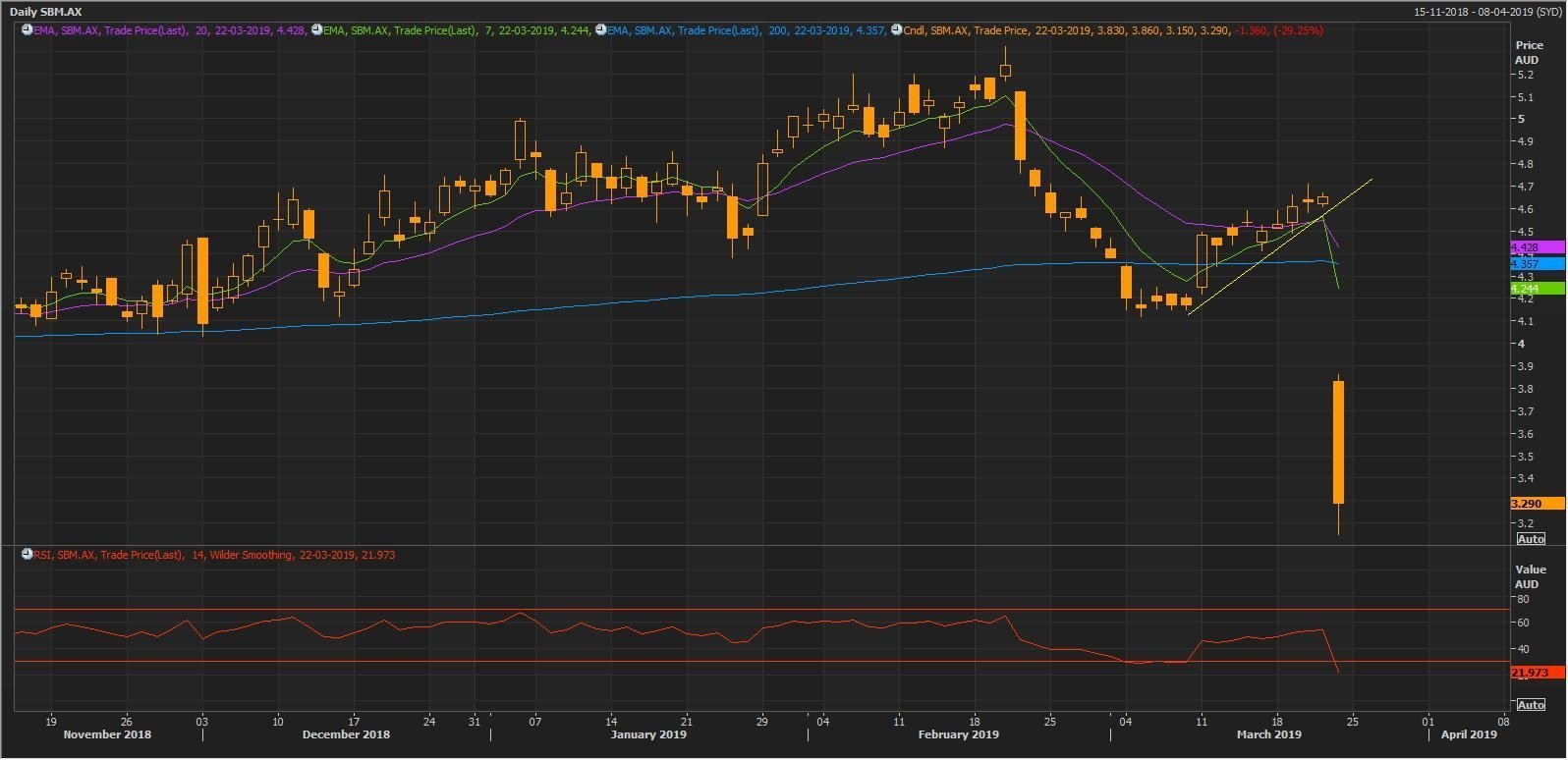  Source: Thomson Reuters: SBM Daily Chart