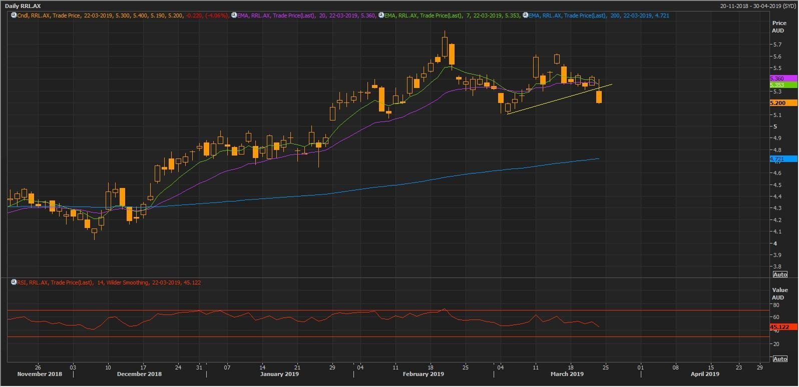 Source: Thomson Reuters: RRL Daily Chart