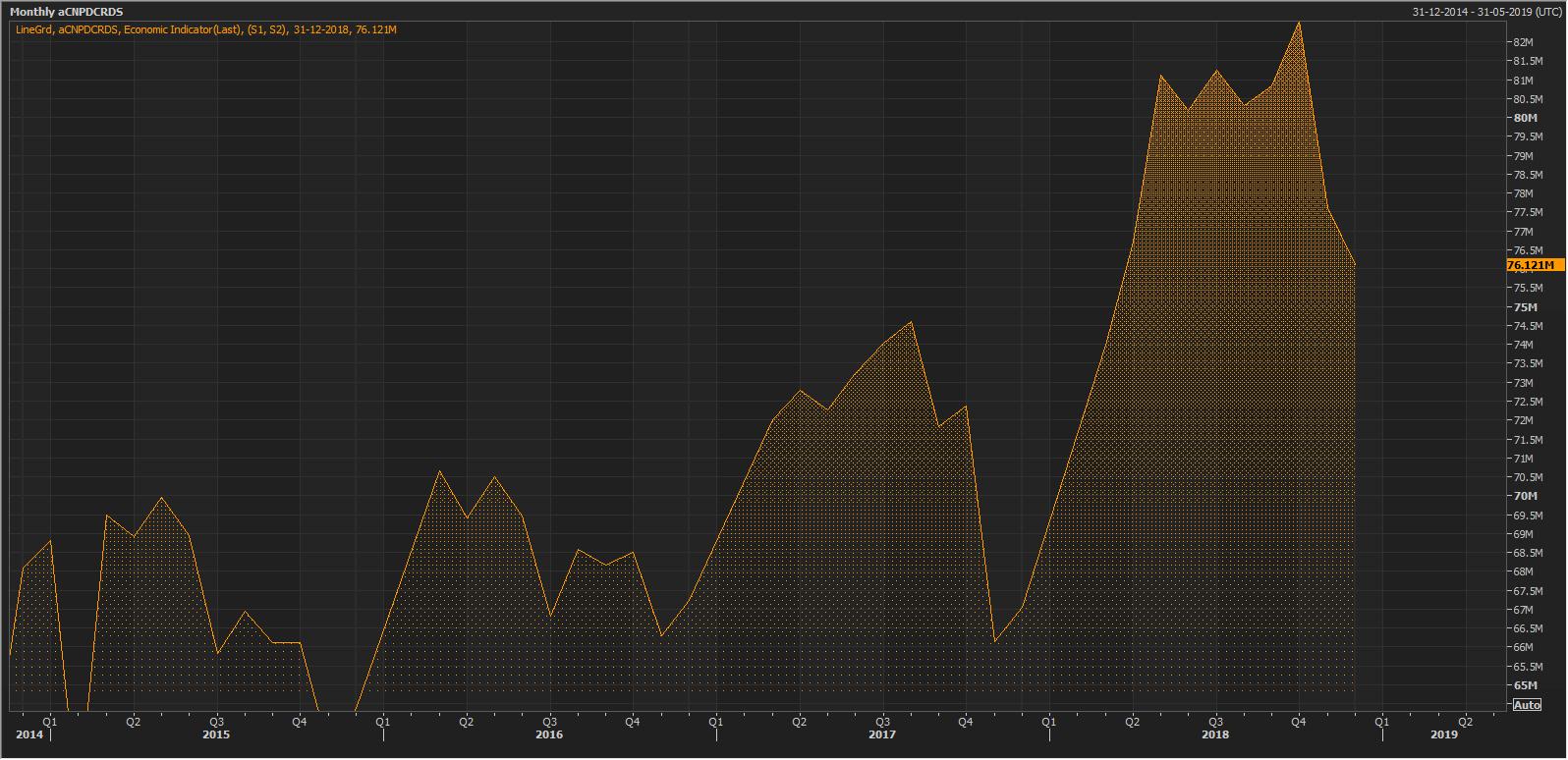 Source: Thomson Reuters: China Steel Production (Monthly figures till December)