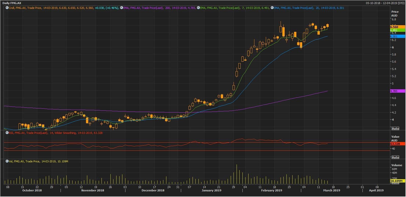 Source: Thomson Reuters: FMG Daily ChartSource: Thomson Reuters: FMG Daily Chart
