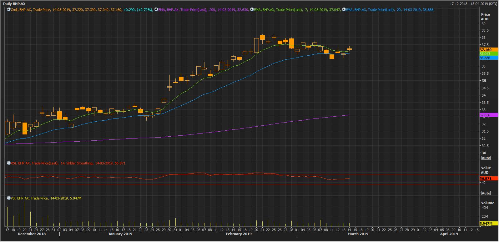 Source: Thomson Reuters: BHP Daily Chart