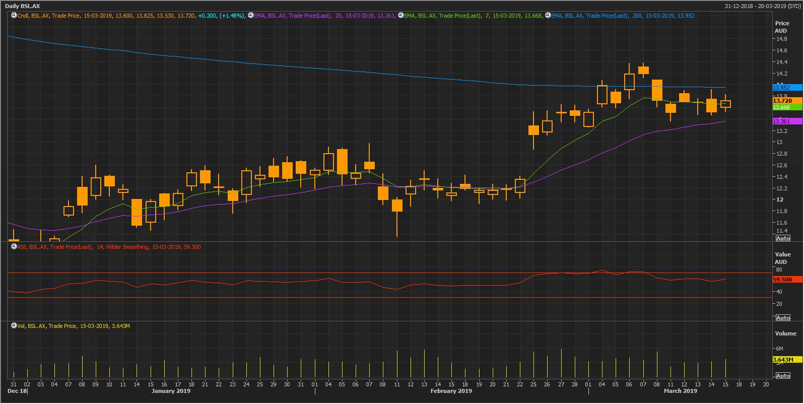 Source: Thomson Reuters (BSL Daily Chart)