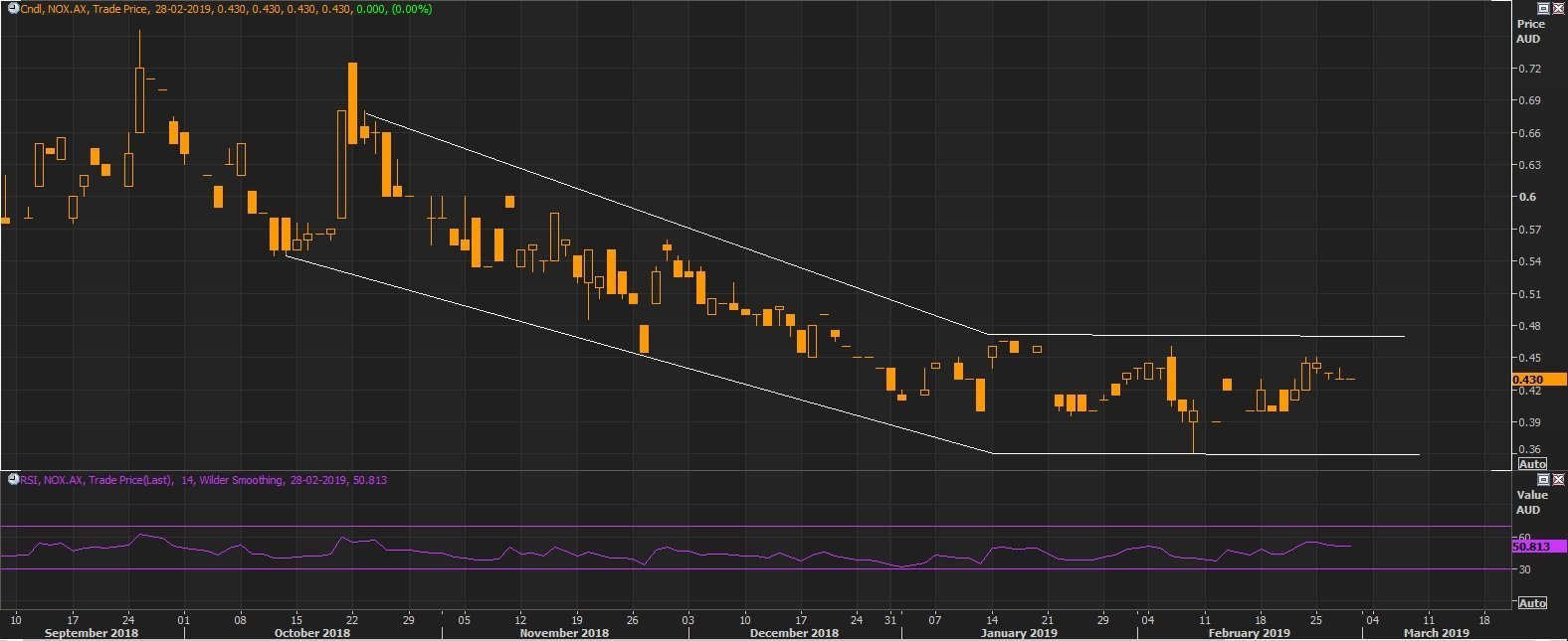 Daily Chart as at February 28, 2019 (Source: Thomson Reuters)