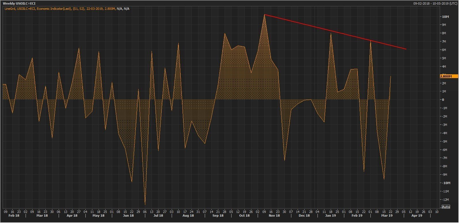 Source: Thomson Reuters: U.S. Weekly Crude Inventory