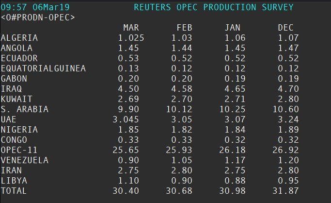 Source: Thomson Reuters: Reuters OPEC Production Survey