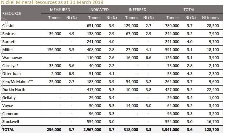 Source: Company’s announcement on 23rd April 2019: Mineral Resources