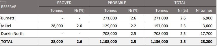 Source: Company’s announcement on 23rd April 2019: Ore Reserves