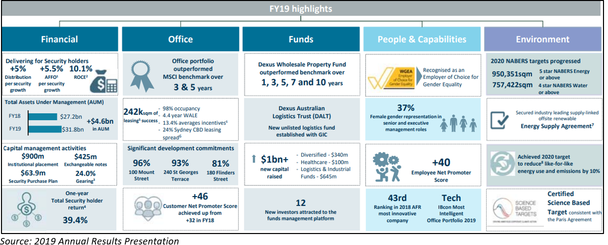 Dexus Property Group Australia