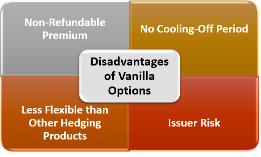 Disadvantages of Vanilla Options