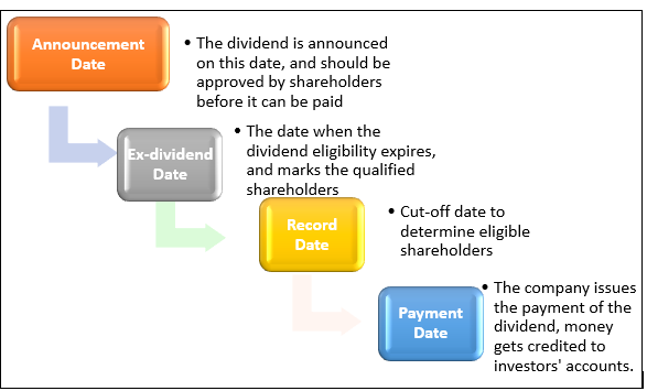 How does Dividend Affect Stock price Kalkine Media