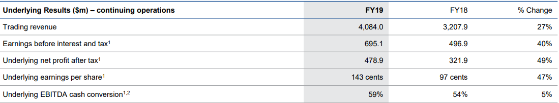 F19 Financial Highlights