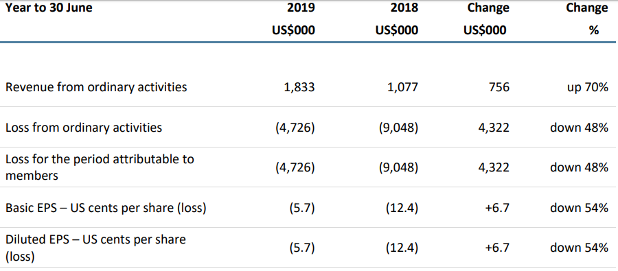 FY19 Results Snapshot