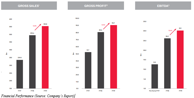 Financial highlights