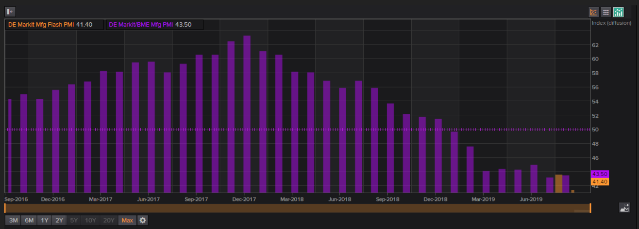 German PMI