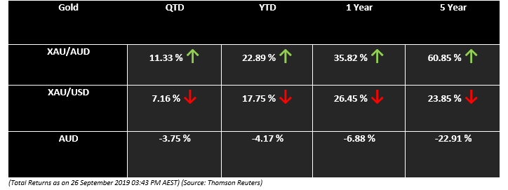 Gold a Hedge Against Depreciating Currencies