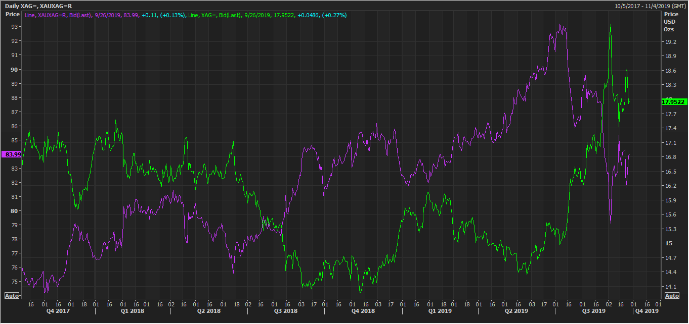 Gold-to-Silver Ratio