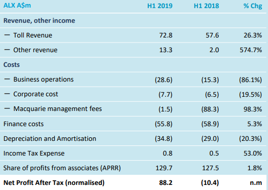 H1FY19 Financial Highlights