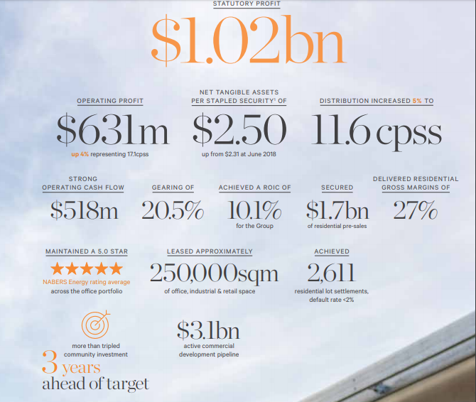 Mirvac Group Stock Report
