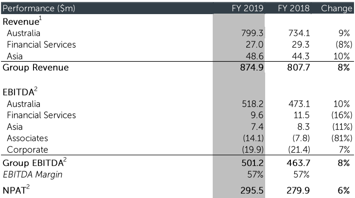 REA Group Ltd