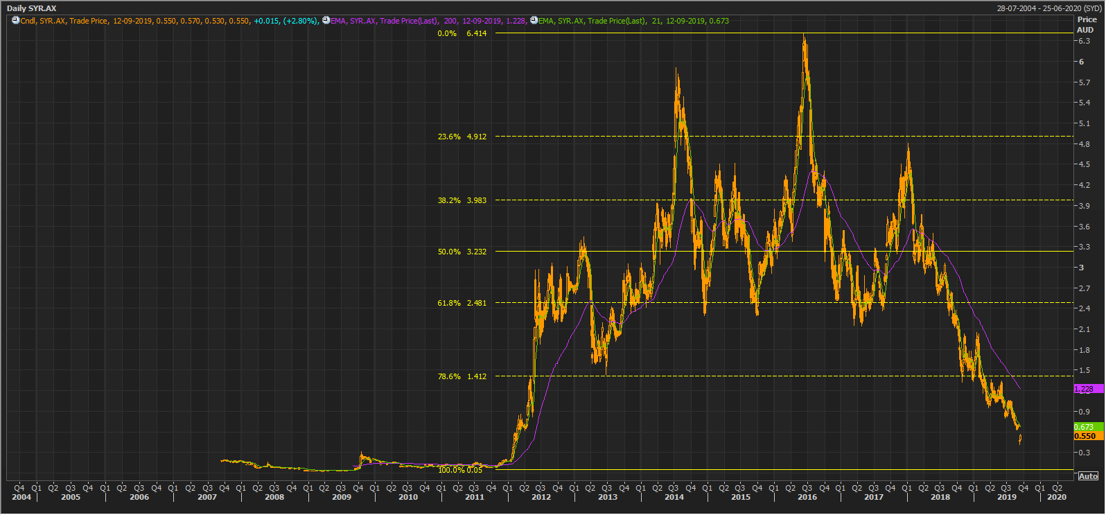 Syrah Chart