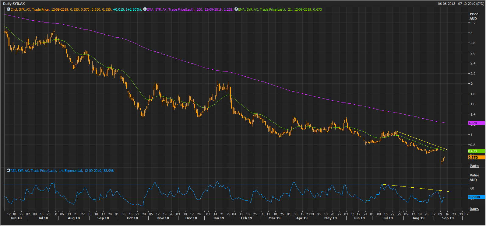 Syrah Daily Chart