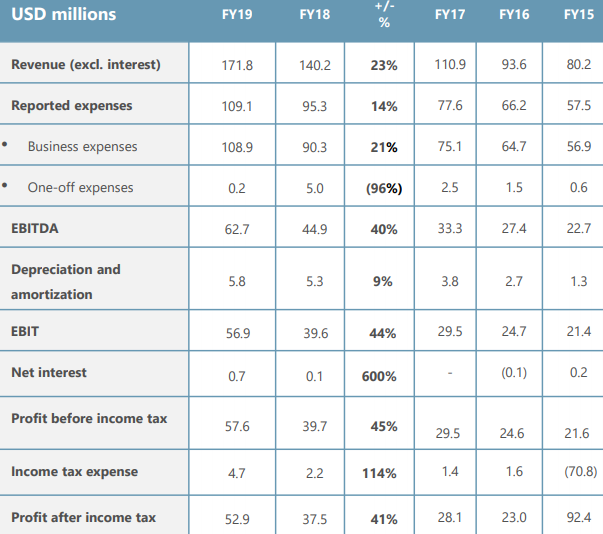 Altium Limitedâs Financial Results