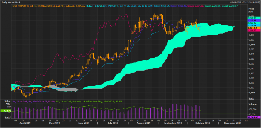Gold Spot in AUD