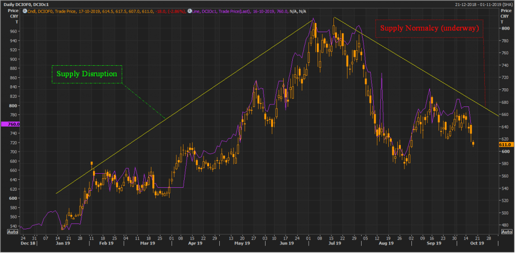 Iron Ore Peaks and Troughs 