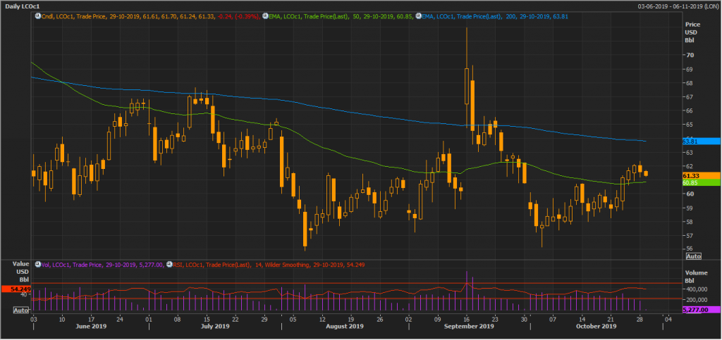 LCO Daily Chart