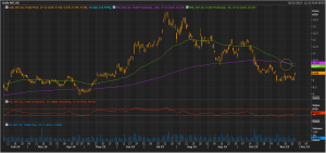 NST Daily Chart 