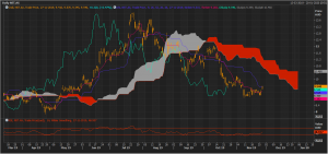 NST Daily Chart 