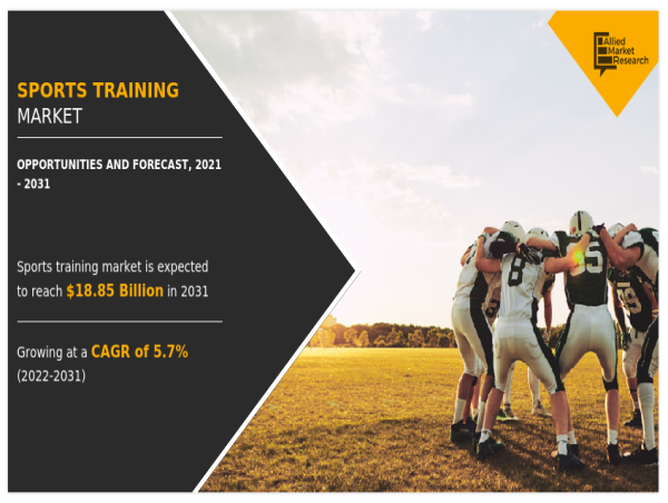  Sports Training Market is Expected to Accelerate At a Whopping 5.7% CAGR, Reaching $18.85 Billion by 2031 