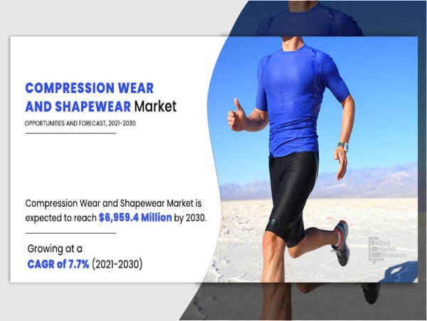 Compression Wear and Shapewear Market Size is Booming and Predicted to Hit  $6.95 Billion by 2030, At 7.7% CAGR
