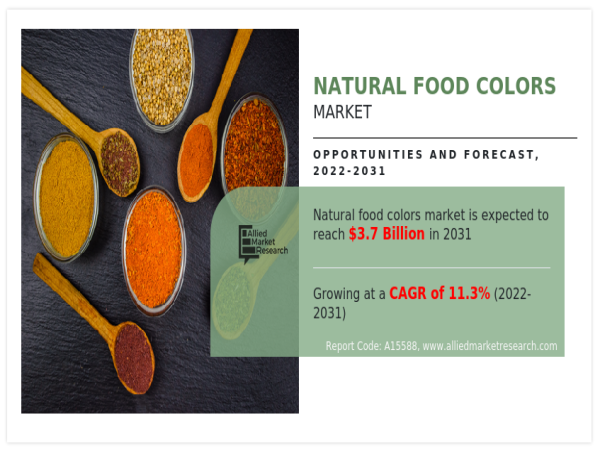  Natural Food Colors Market Size, 2031 | Research Report, Analysis, Demand and Forecast 