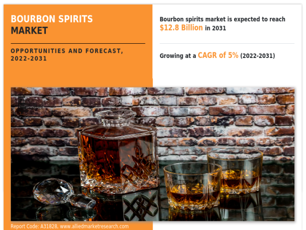  Bourbon Spirits Market Insights, Analysis, Demand and Forecast | USD $12.8 billion by 2031 