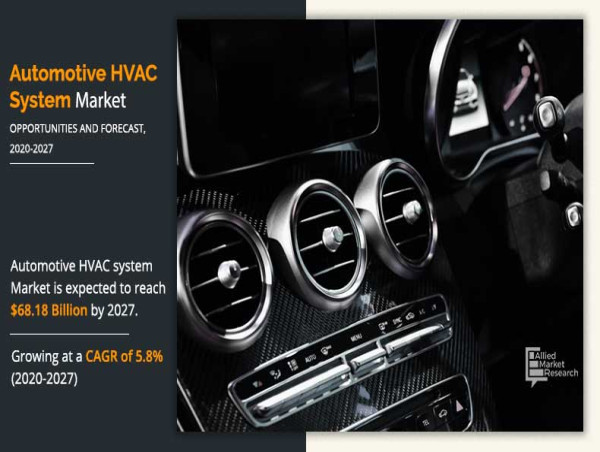  Automotive HVAC System Market : Demand, Growth, Opportunity by 2027 | Mahle Gmbh, Keihin Corporation, Hanon Systems 