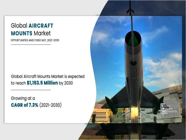  Aircraft Mounts Market : Worth to Reach $1.15 Bn by 2030 | Top Companies and Industry Growth Insights 
