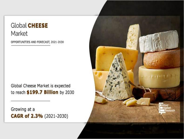  Cheese Market is growing at a CAGR of 2.3% | Size, Share, Industry Insight and Forecast to 2030 