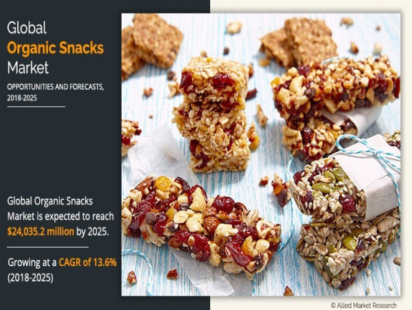  Organic Snacks Market Size Worth USD 24,035.2 million By 2025 | Growth Rate (CAGR) of 13.6% 
