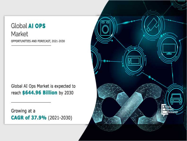  AIOps Market to Reach USD 644.96 Billion by 2030 | Top key players, Growth and Trends 