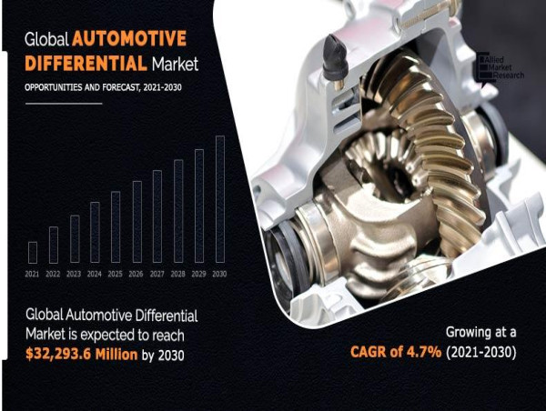 Automotive Differential Market Poised to Grow $32,293.6 million by 2030 ...