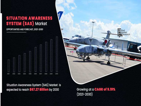 Situation Awareness System Market To Reach USD 67.27 Billion By 2030 ...