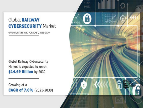  $14.69 Billion Railway Cybersecurity Market : Type, Offering and Security Type, | Industry Analysis By 2030 